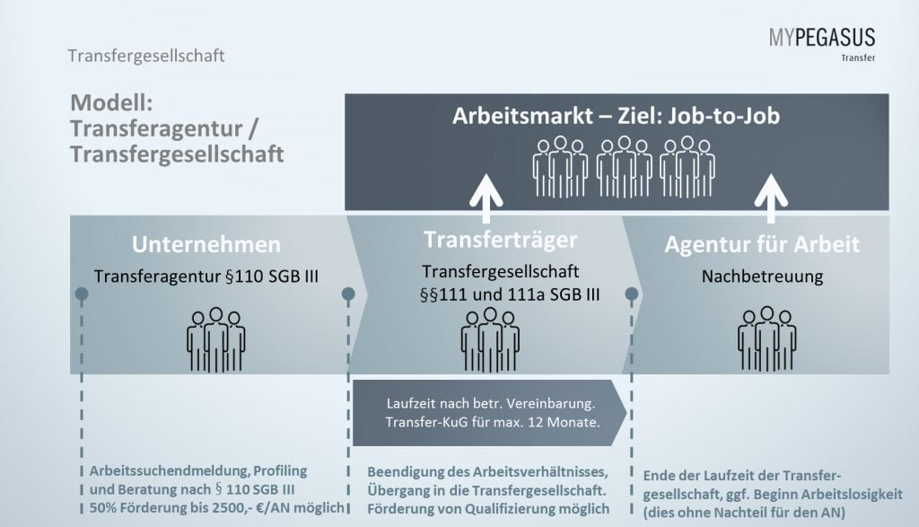 Transfer Modell Transfergesellschaft