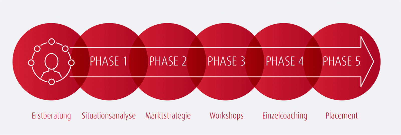 Phasen der Outplacement Beratung